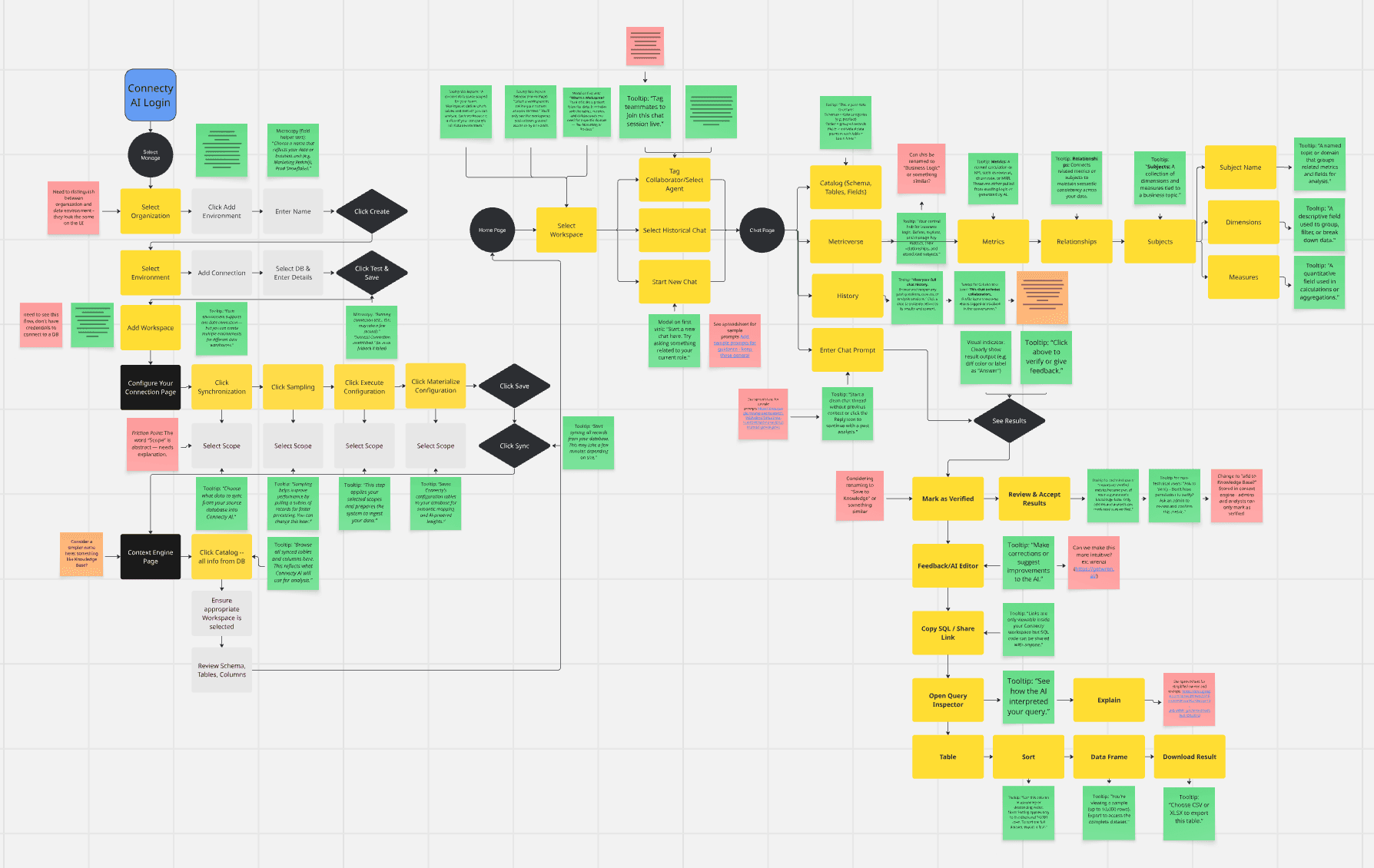 Miro board mapping the Connecty AI user workflow and activation moments