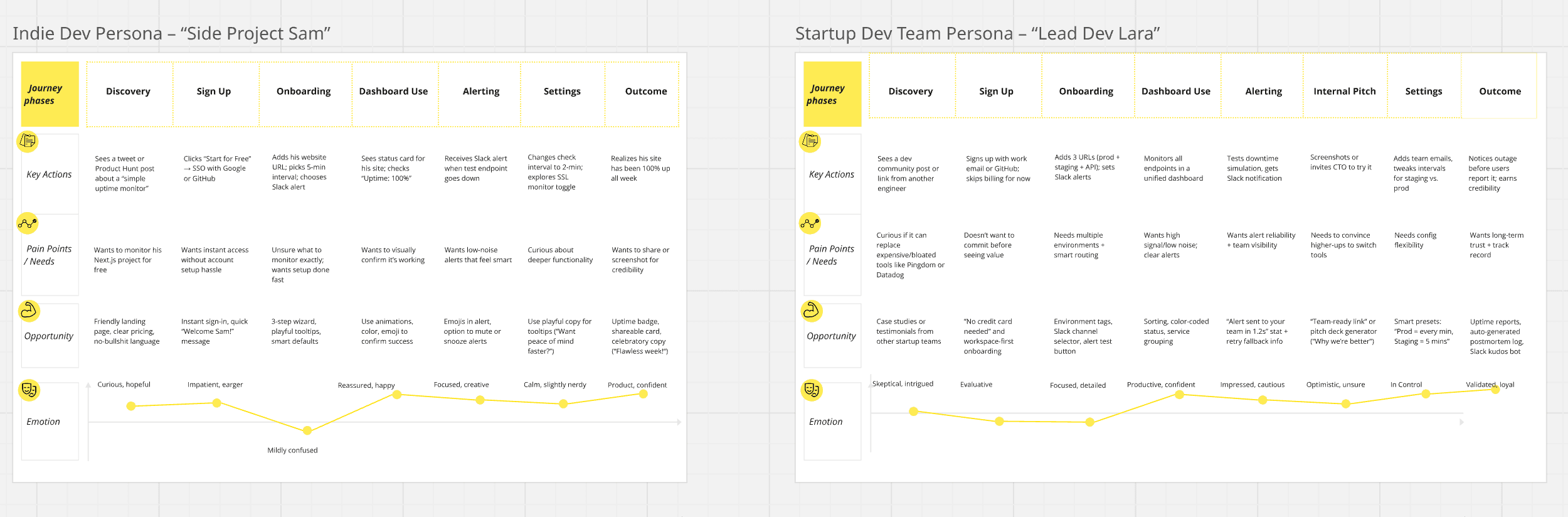 Lite Monitoring user journey map showing the critical paths